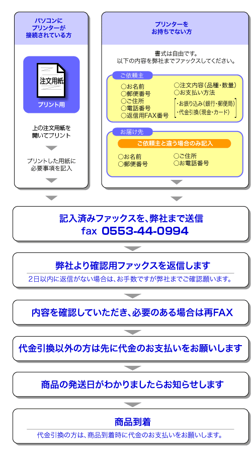 果物のファックス注文について